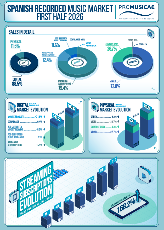 Spain&rsquo;s recorded music market grew 11.6% in H1 2026&hellip; with subscription streaming revenues up 15.1% YoY